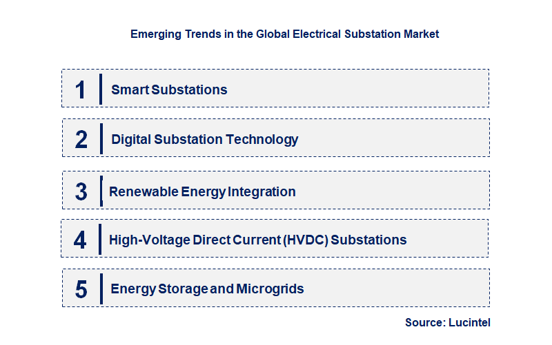 Emerging Trends in the Electrical Substation Market